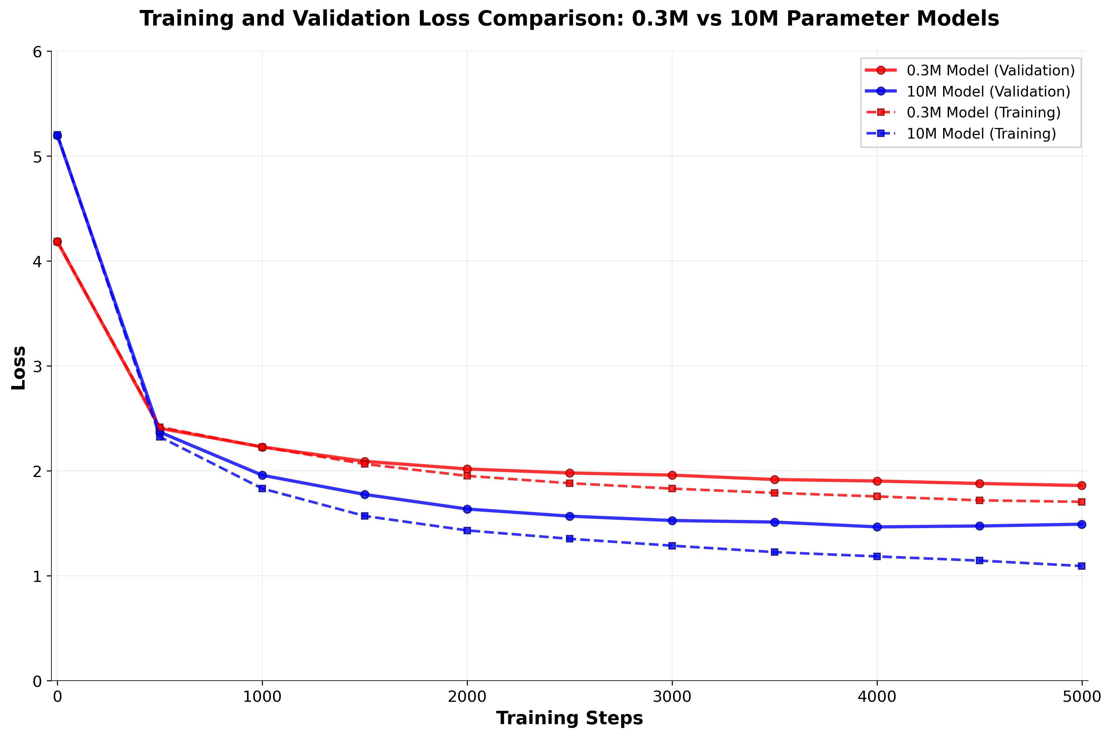 Validation loss comparison